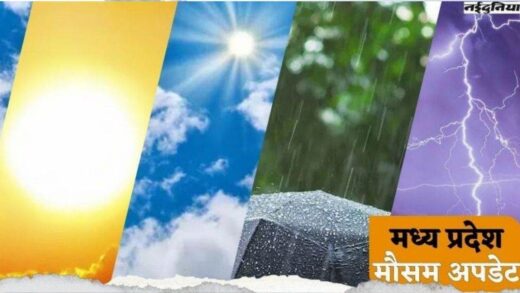 Weather of MP: मप्र में दीवाली के बाद से बढ़ेगी हल्की ठंड, बारिश की उम्मीदें कम