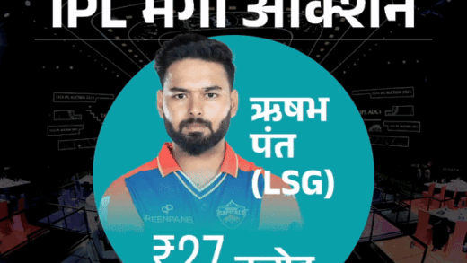 IPL में पंत सबसे महंगे, पर पूरी रकम नहीं मिलेगी:  विदेशी प्लेयर्स को देना होगा दोगुना टैक्स, जानिए किस खिलाड़ी को कितना पैसा मिलेगा