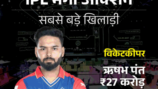 IPL मेगा ऑक्शन की हॉट प्रॉपर्टी रही कप्तानी:4 कप्तानों पर ₹83.5 करोड़ खर्च; 44% रकम गेंदबाज ले गए, चहल सबसे महंगे स्पिनर