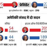 PM मोदी ने ट्रम्प को बधाई दी:  पूर्व राष्ट्रपति बोले- दुनिया मोदी से प्यार करती है; 2 राज्यों में काउंटिंग जारी