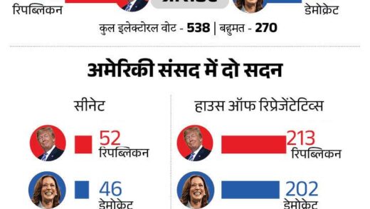 ट्रम्प की एरिजोना समेत सभी 7 स्विंग स्टेट्स में जीत:  पूरे नतीजे आए, 312 सीटें मिलीं; बुधवार को डोनाल्ड व्हाइट हाउस में बाइडेन से मिलेंगे