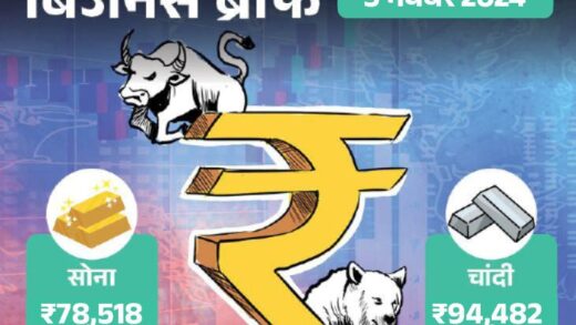 रुपया 84.11 के निचले स्तर पर, इंपोर्ट महंगा होगा:  सोना ₹93 बढ़कर ₹78,518 का हुआ, सेंसेक्स 941 अंक गिरकर 78,782 पर बंद