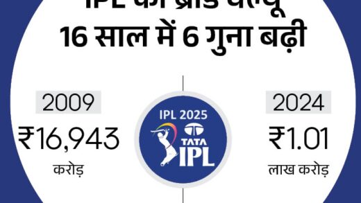 IPL की ब्रांड वैल्यू ₹1 लाख करोड़ हुई:  टीमों में चेन्नई सुपर किंग्स की वैल्यू सबसे ज्यादा, ₹1,033 करोड़ पहुंची