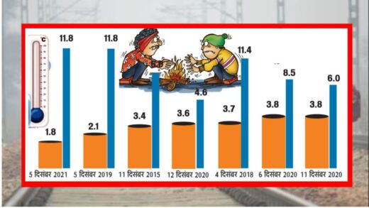 MP Temperature: सर्दी तो साल 1961 में पड़ी थी, तब पारा माइनस में चला गया था… पढ़िए मध्य प्रदेश के मौसम का हाल