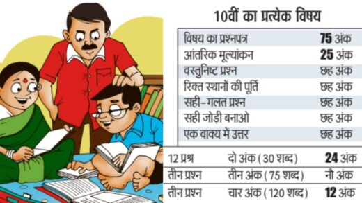 MP Board 10th 12th Exam: 10वीं में 75 और 12वीं में 80 अंक का होगा हर पेपर, दो नंबर वाले सवाल ज्यादा पूछे जाएंगे