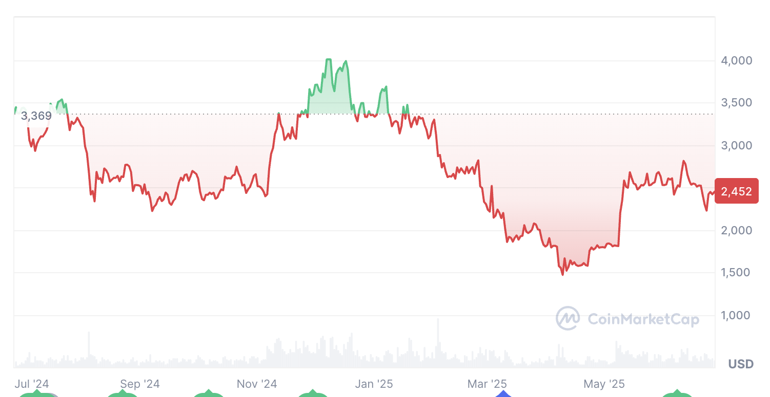Ethereum set for rally as it holds above crucial .4K price: Analyst