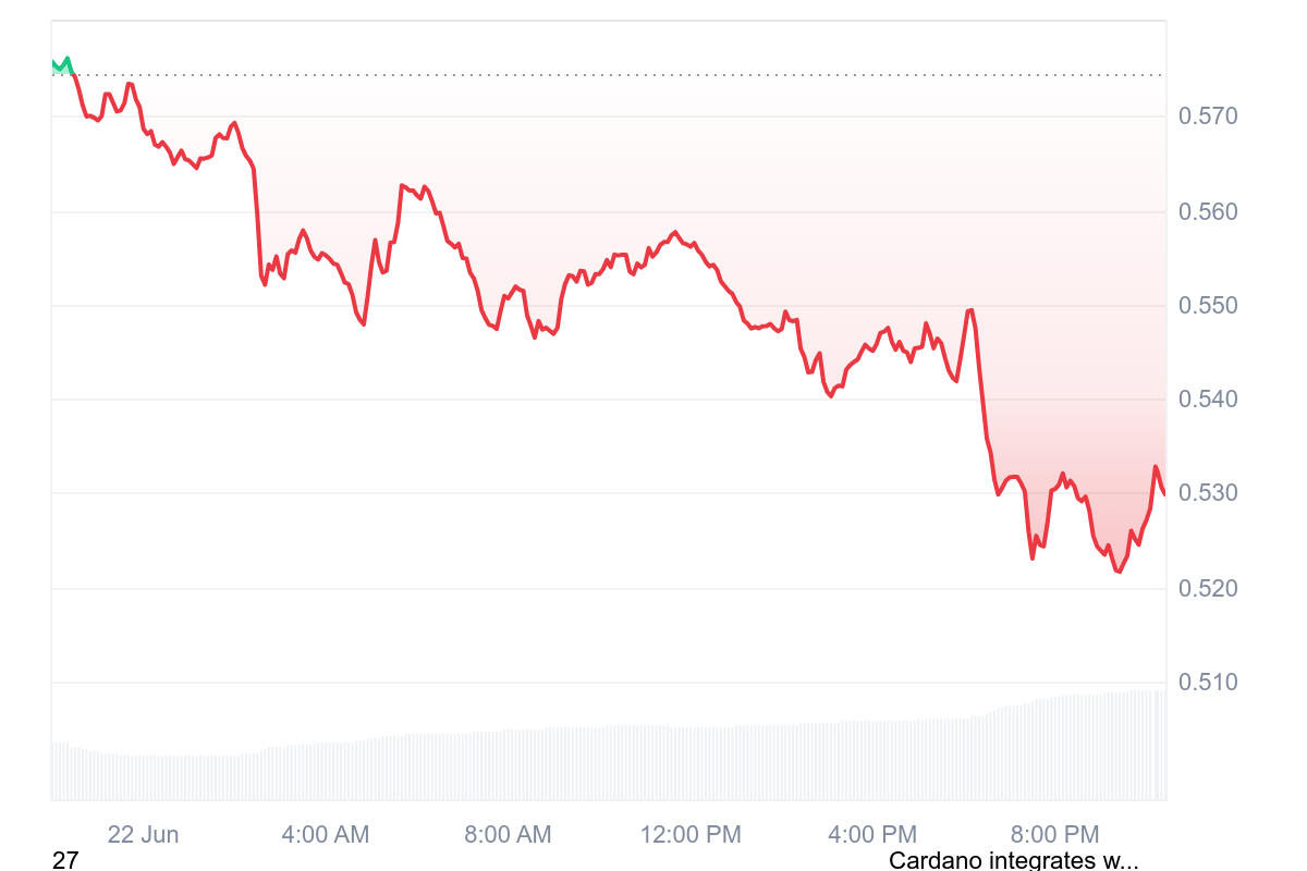 ADA Price Analysis: Triple Bottom Pattern Eyes Potential Towards .43