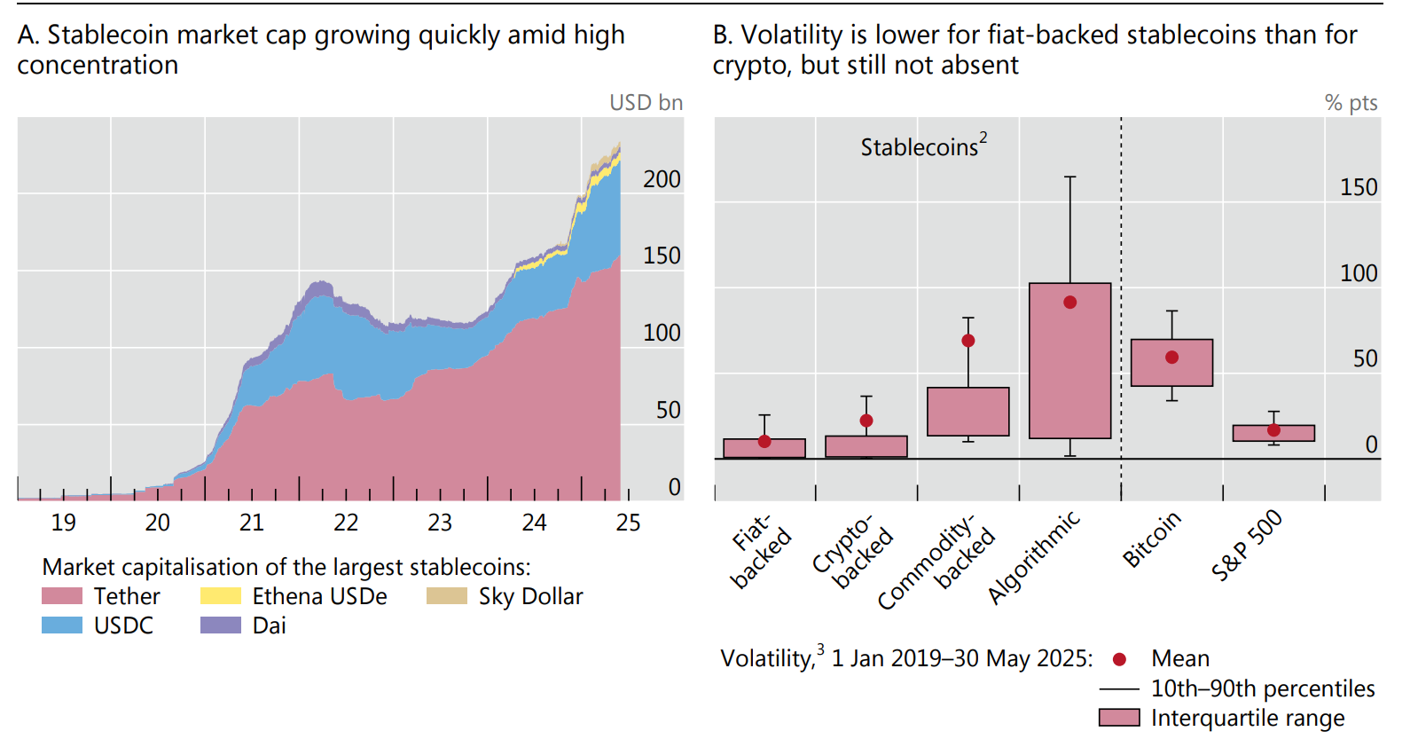 BIS says stablecoins fail as money, calls for strict limits on their role
