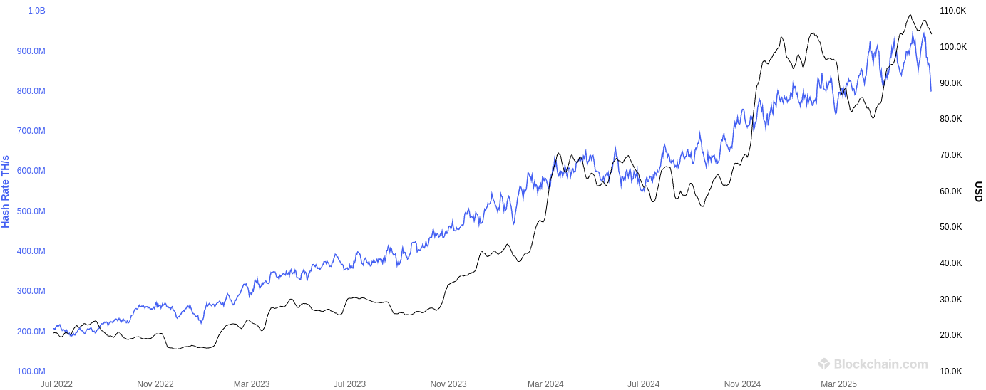 Bitcoin hashrate down ~15% since June 15, steepest drop in 3 years