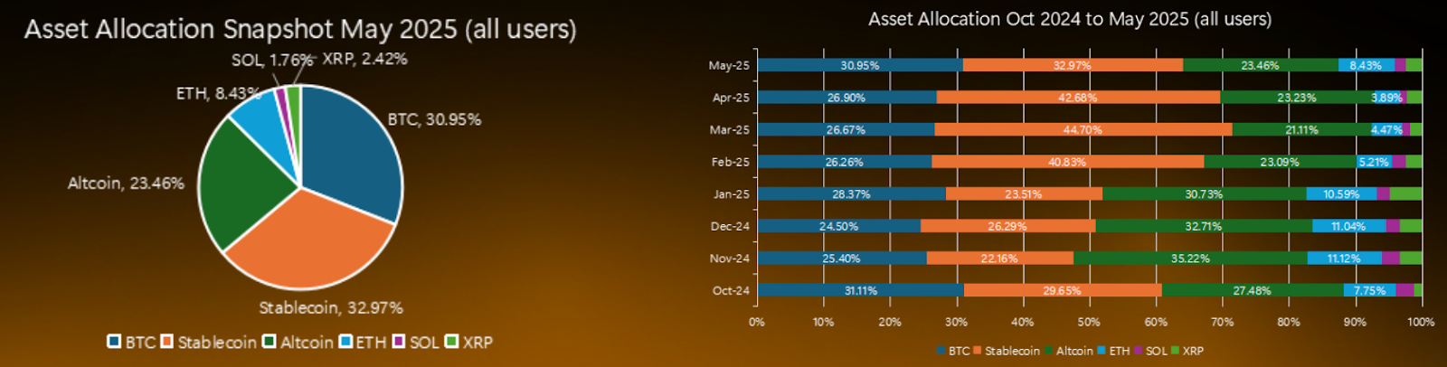 Bitcoin makes up one-third of investor crypto portfolios in 2025