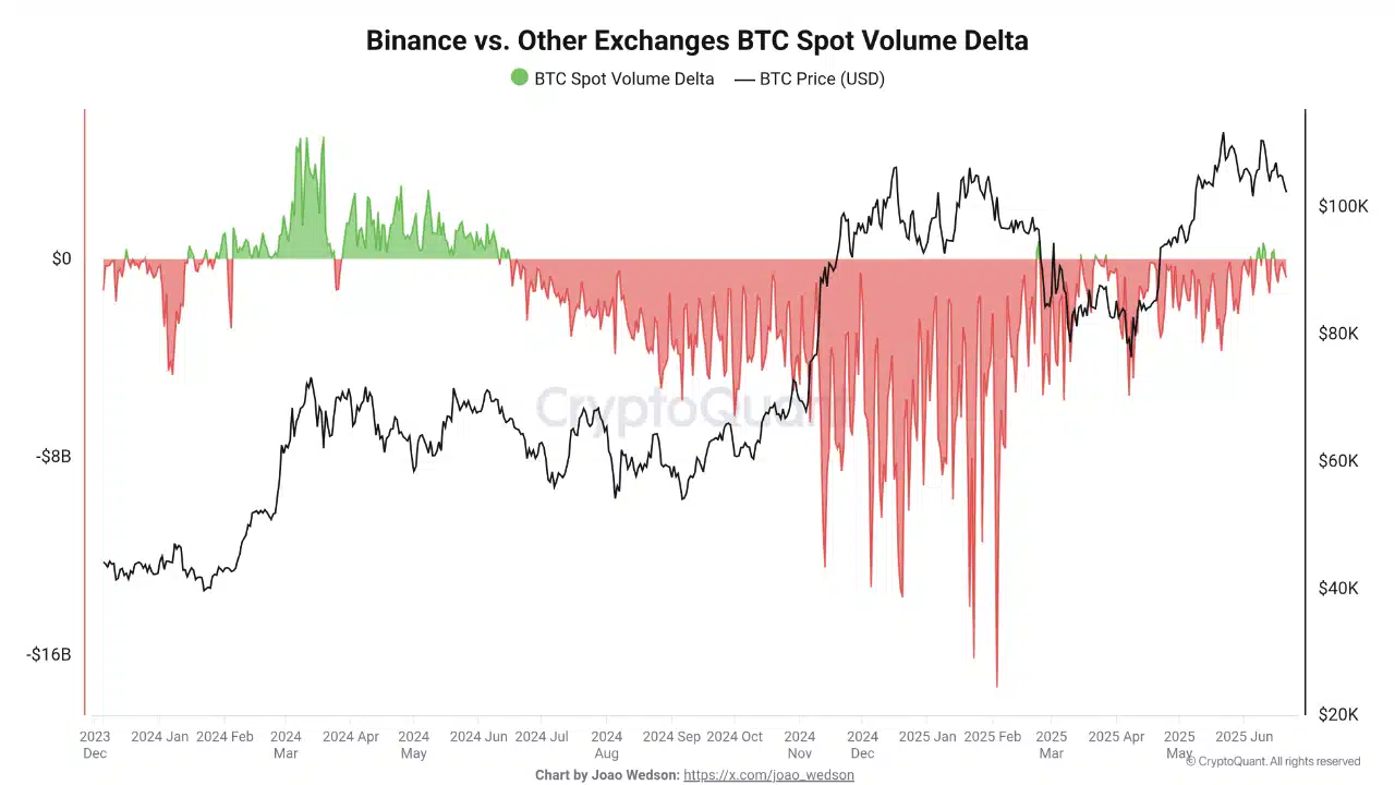 Bitcoin spot volume soars 10X, yet traders should be cautious – Why?