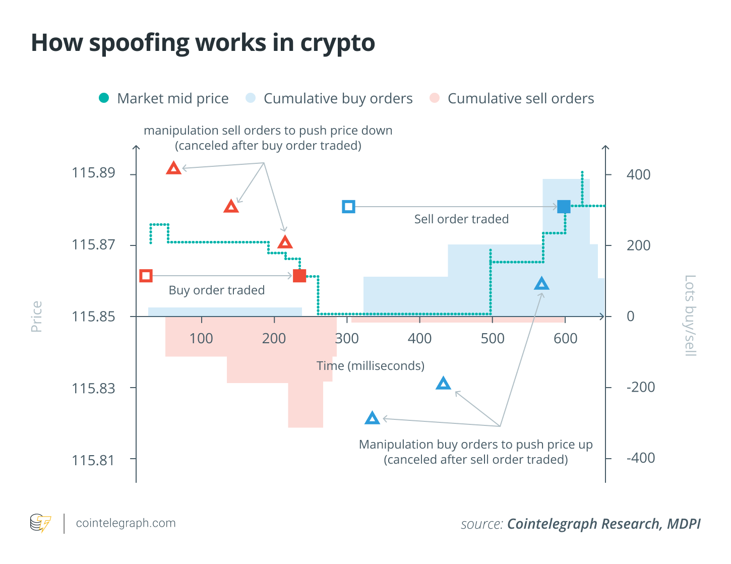 Crypto spoofing for dummies: How traders trick the market