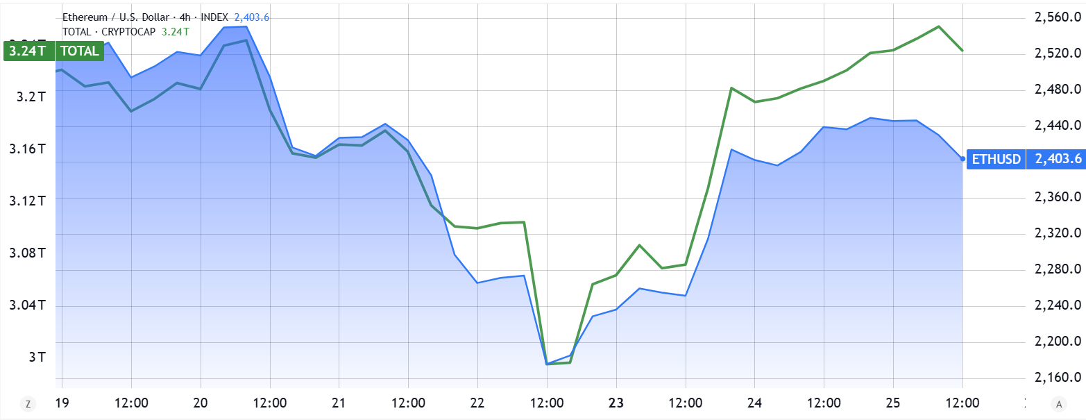 ETH ETF flows impress, but Ether futures data suggest traders exercise caution