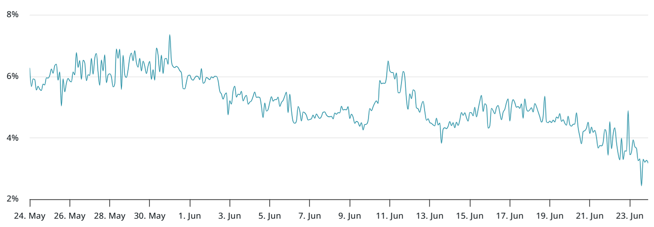ETH trades near .5K, but weak demand clouds bullish outlook