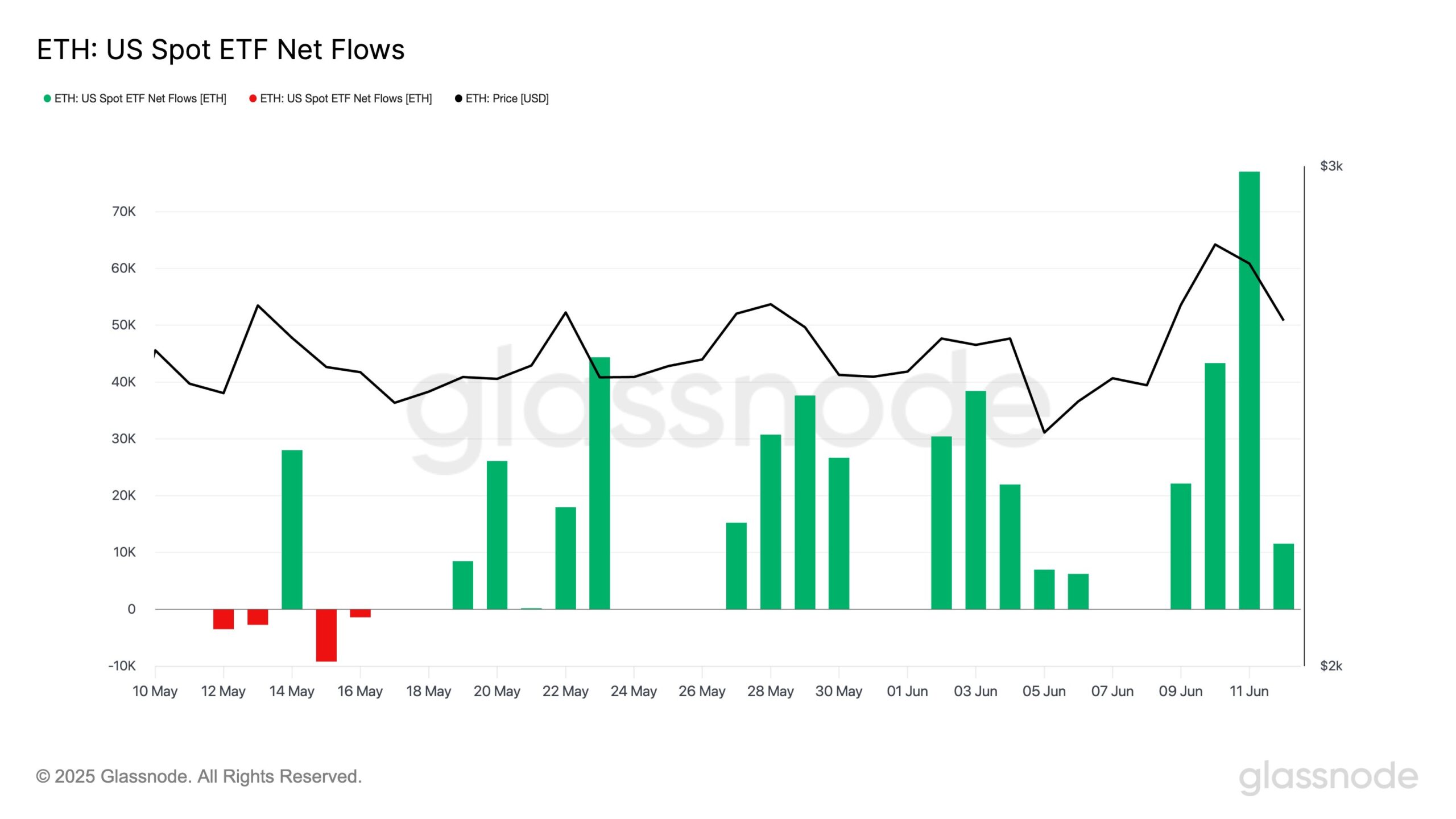 Ethereum ETF Frenzy: Inflows Jump 5x While Bitcoin Stalls