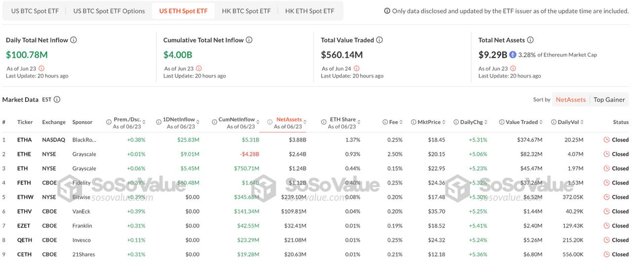Ethereum ETFs Rocket Past  Billion After Sudden Growth