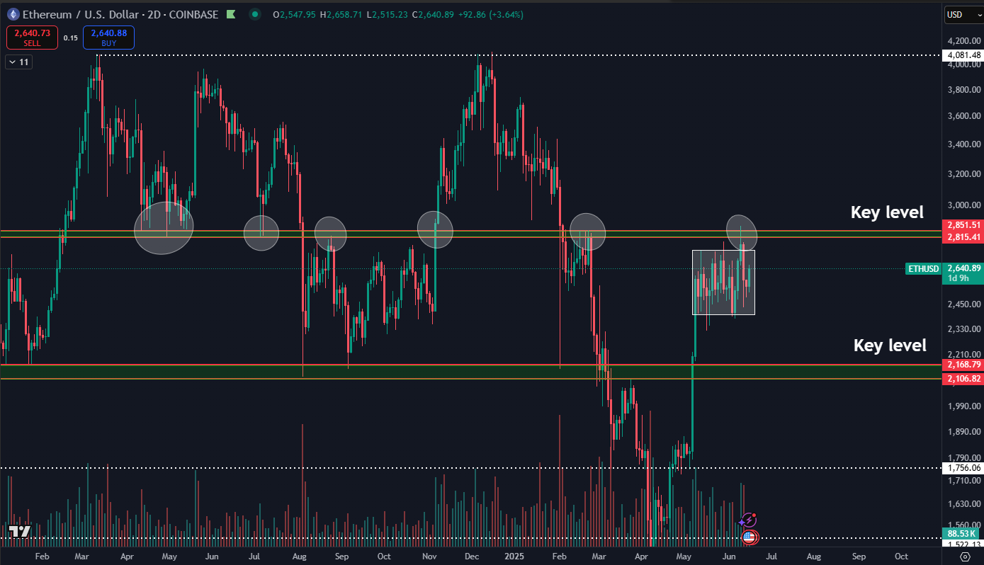 Ethereum bulls must break .8K: What will trigger a ‘violent move’?