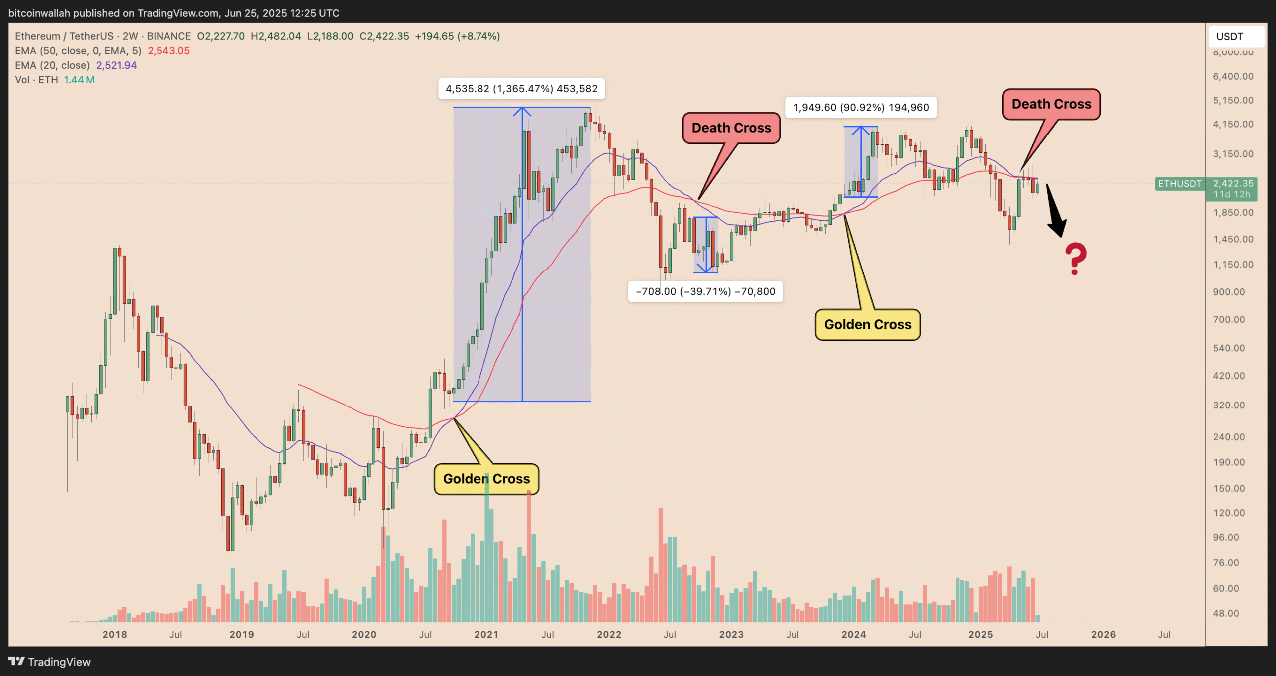Ethereum ‘death cross’ flashes for the first time since 2022 ETH price crash