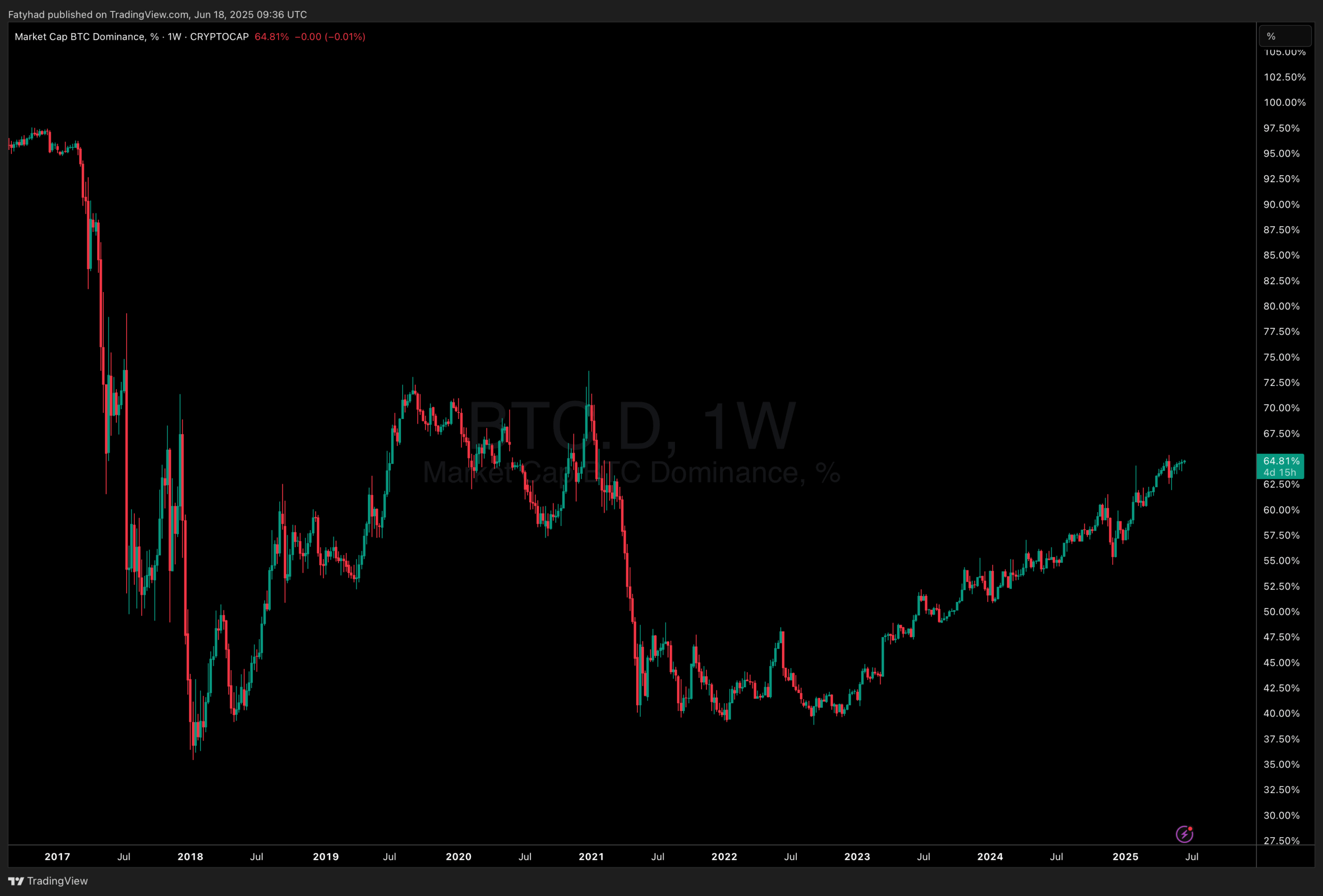 Expert Predictions For Altcoin Season Trigger: When Will Bitcoin Dominance Finally Fall?