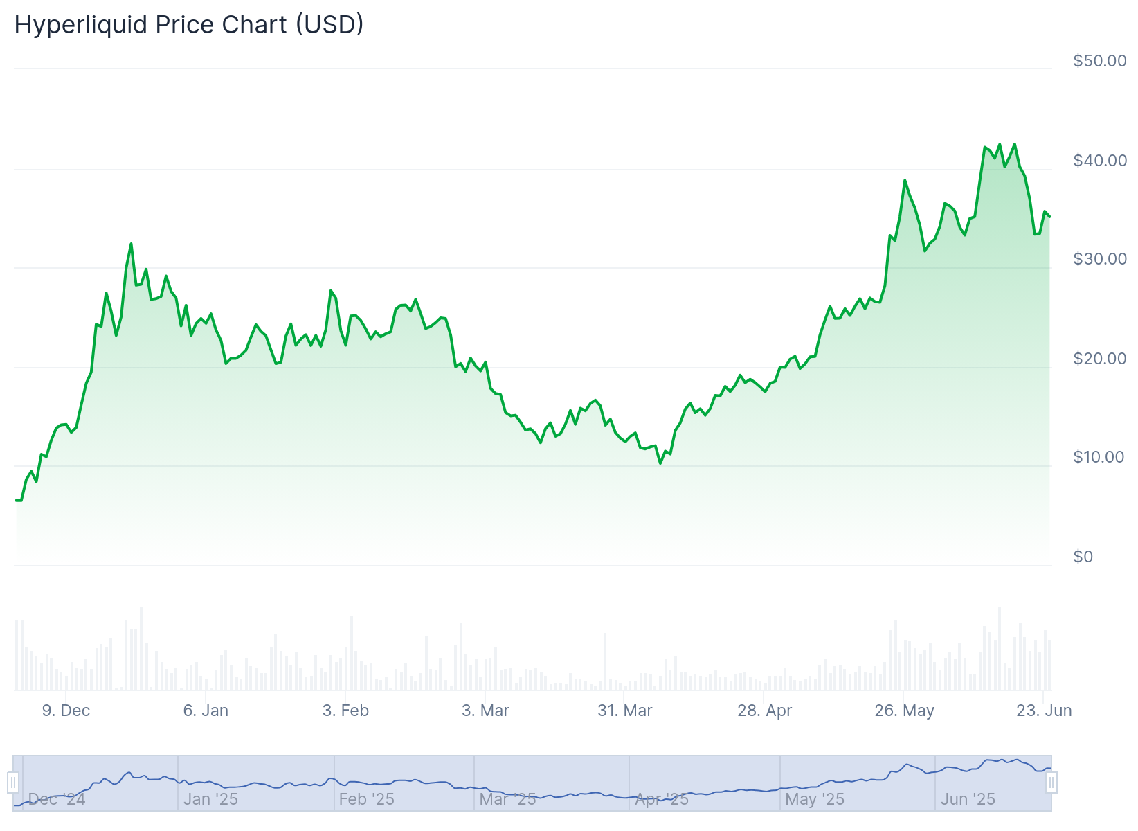 Hyperliquid DEX token gains 300% in 2 months: Is the HYPE justified?