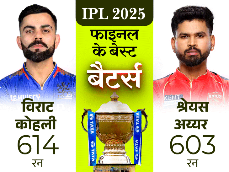IPL फाइनल में किसका पलड़ा भारी:पंजाब के टॉप-3 बैटर्स ने 1511 रन बनाए, बेंगलुरु के पेसर्स ने ज्यादा विकेट झटके