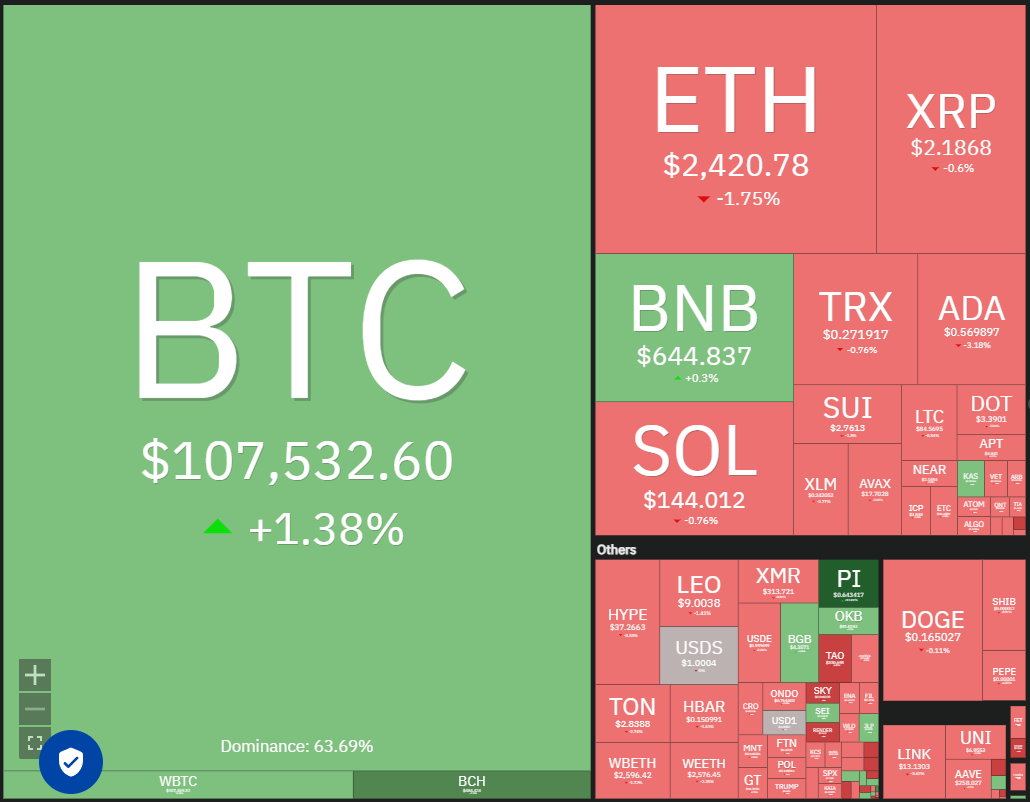 Price predictions 6/25: BTC, ETH, XRP, BNB, SOL, DOGE, ADA, HYPE, BCH, SUI