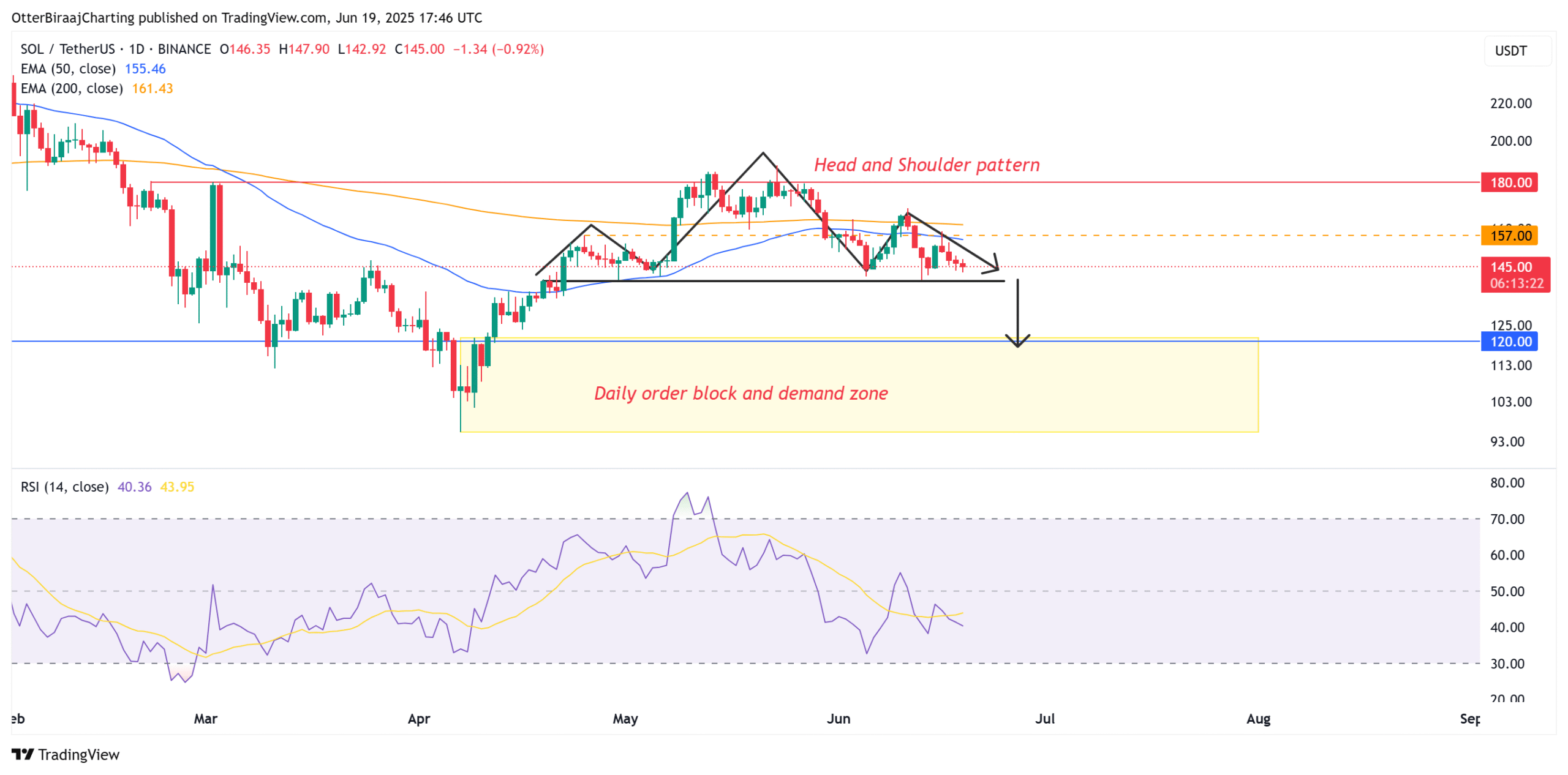 SOL price drop to 0 looks likely, but there’s a silver lining