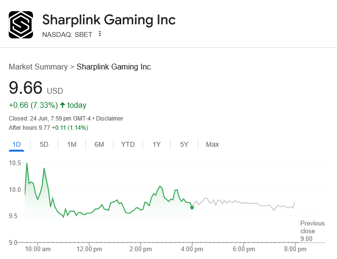 SharpLink Gaming stock rallies 7% after M Ethereum buy