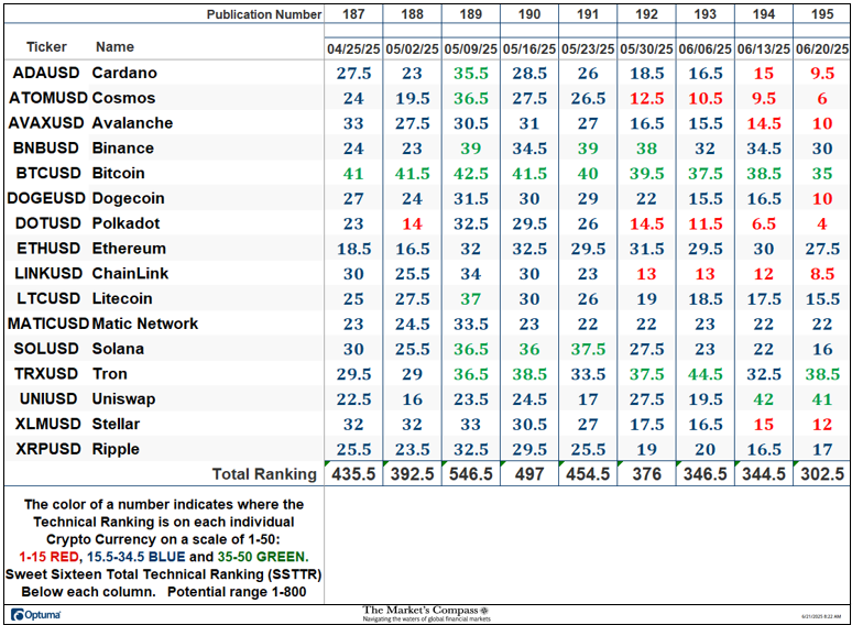The Market’s Compass Crypto Sweet Sixteen Study