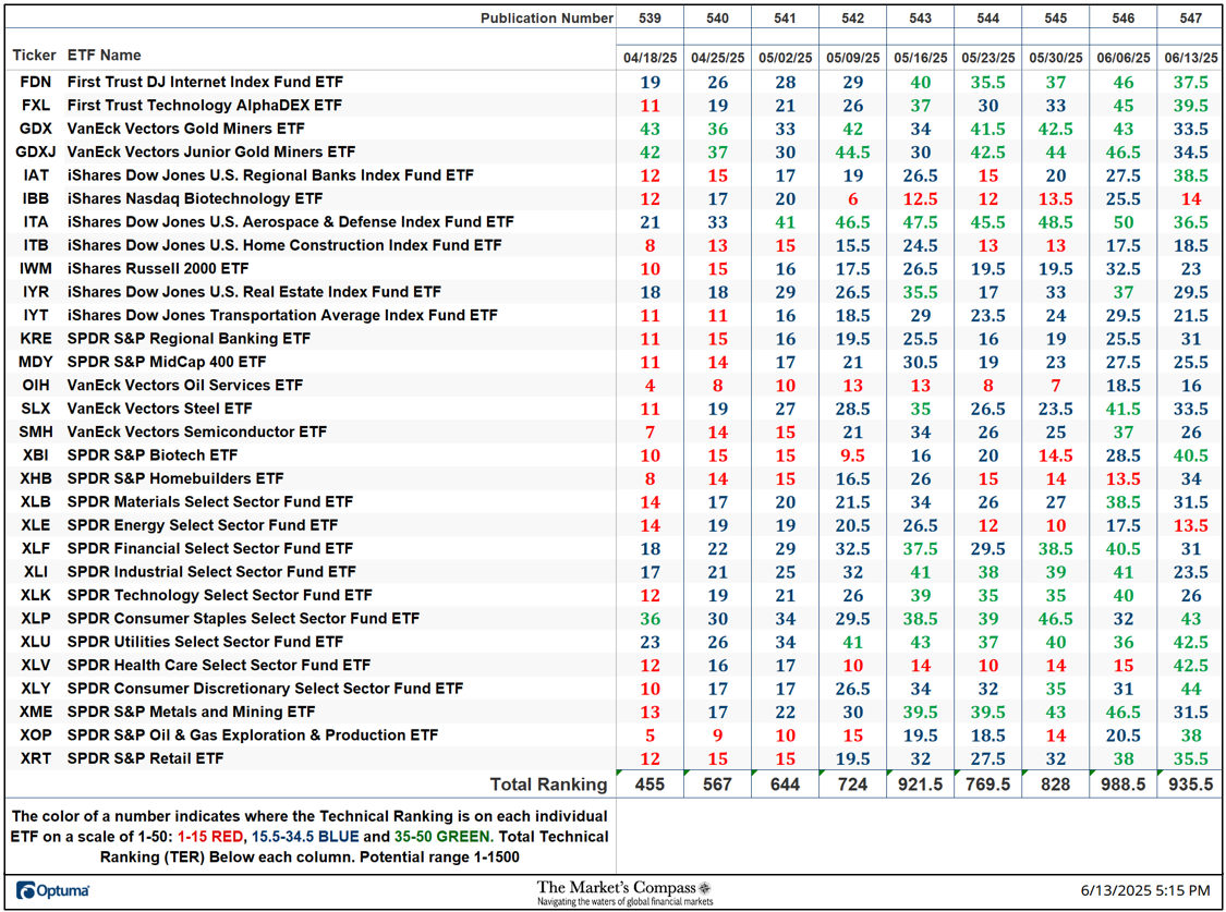 The Market’s Compass US Index and Sector ETF Study