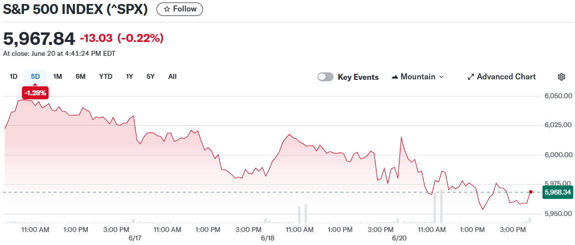 The Week Ahead: Fed Chair Powell Testimony Comes as US Strikes Iran Targets – CoinCentral
