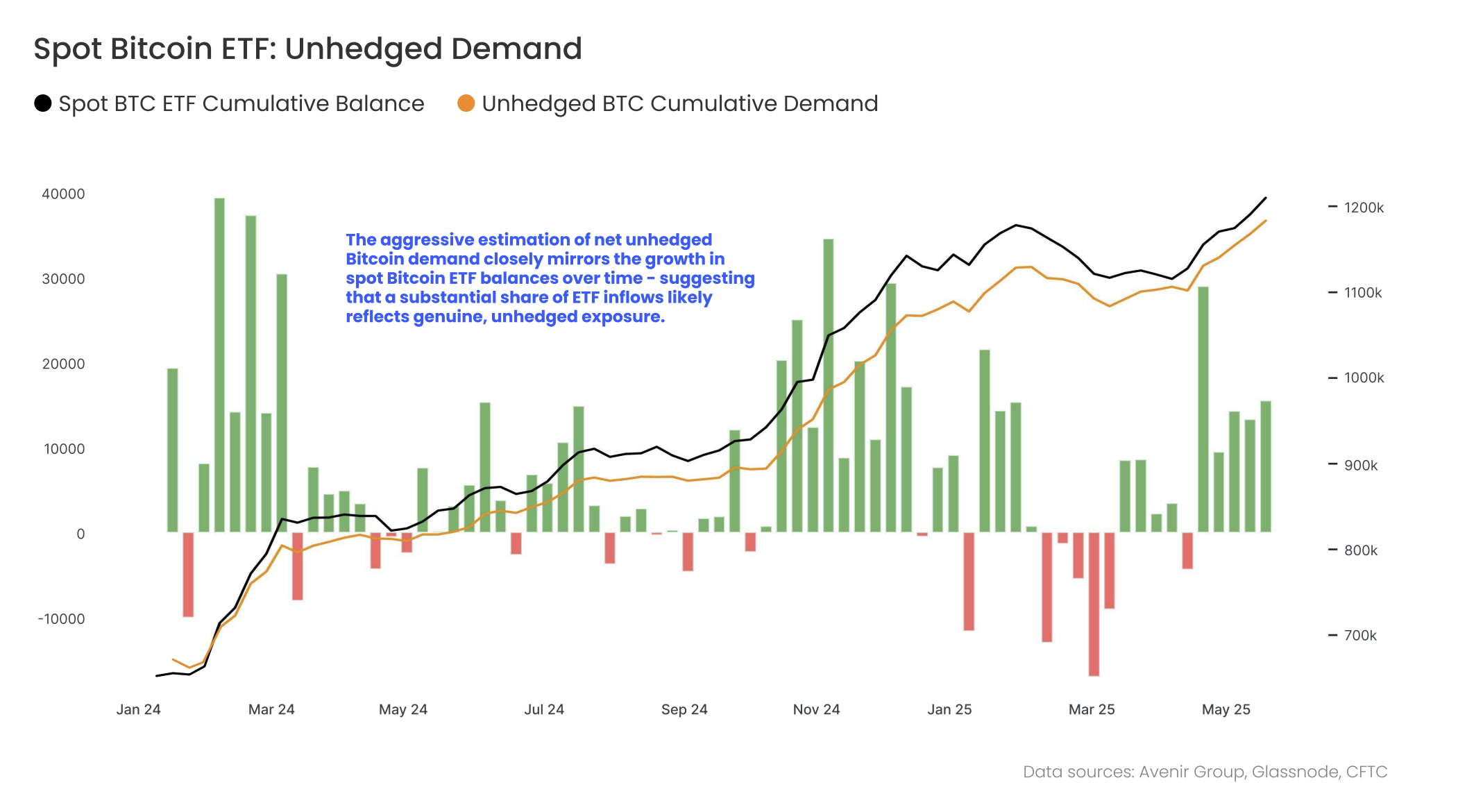 Unhedged spot Bitcoin ETF flows show BTC is now a macro asset
