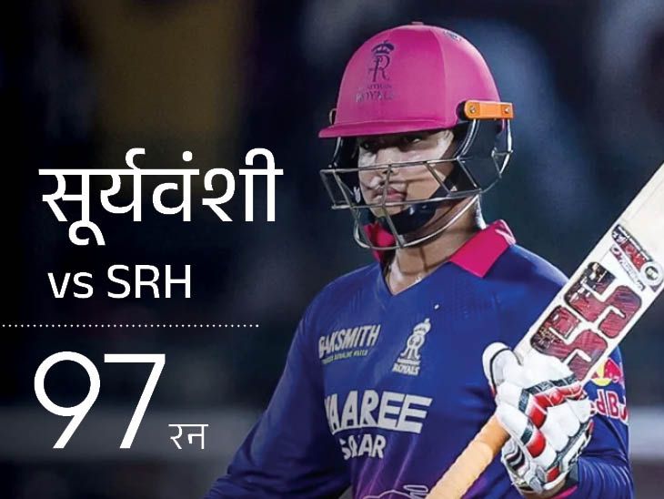 सूर्यवंशी IPL में 600 रन बनाने वाले यंगेस्ट प्लेयर:5वीं बार 20 से कम गेंदों में फिफ्टी लगाई; एक सीजन में 65 सिक्स भी लगाए