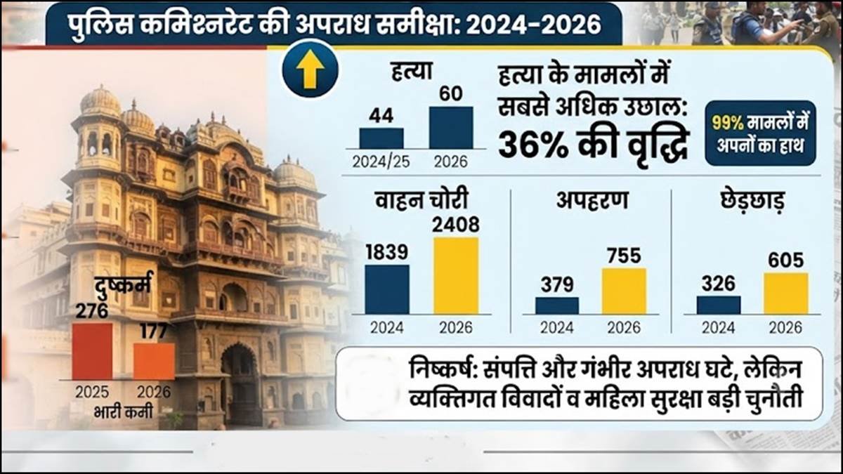 इंदौर में अपराध घटे, लेकिन हत्या ने बढ़ाई चिंता; दो साल में 44 से बढ़कर 60 हुईं वारदातें इंदौर में अपराध घटे, लेकिन हत्या ने बढ़ाई चिंता; दो साल में 44 से बढ़कर 60 हुईं वारदातें