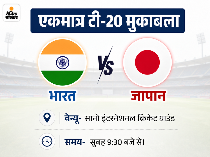 मेंस क्रिकेट में पहली बार भारत Vs जापान:डिप्लोमेटिक रिश्तों के 75 साल पूरे होने पर मुकाबला, एशियाड का हिस्सा नहीं, सानो में होगा टी-20 मेंस क्रिकेट में पहली बार भारत Vs जापान:डिप्लोमेटिक रिश्तों के 75 साल पूरे होने पर मुकाबला, एशियाड का हिस्सा नहीं, सानो में होगा टी-20